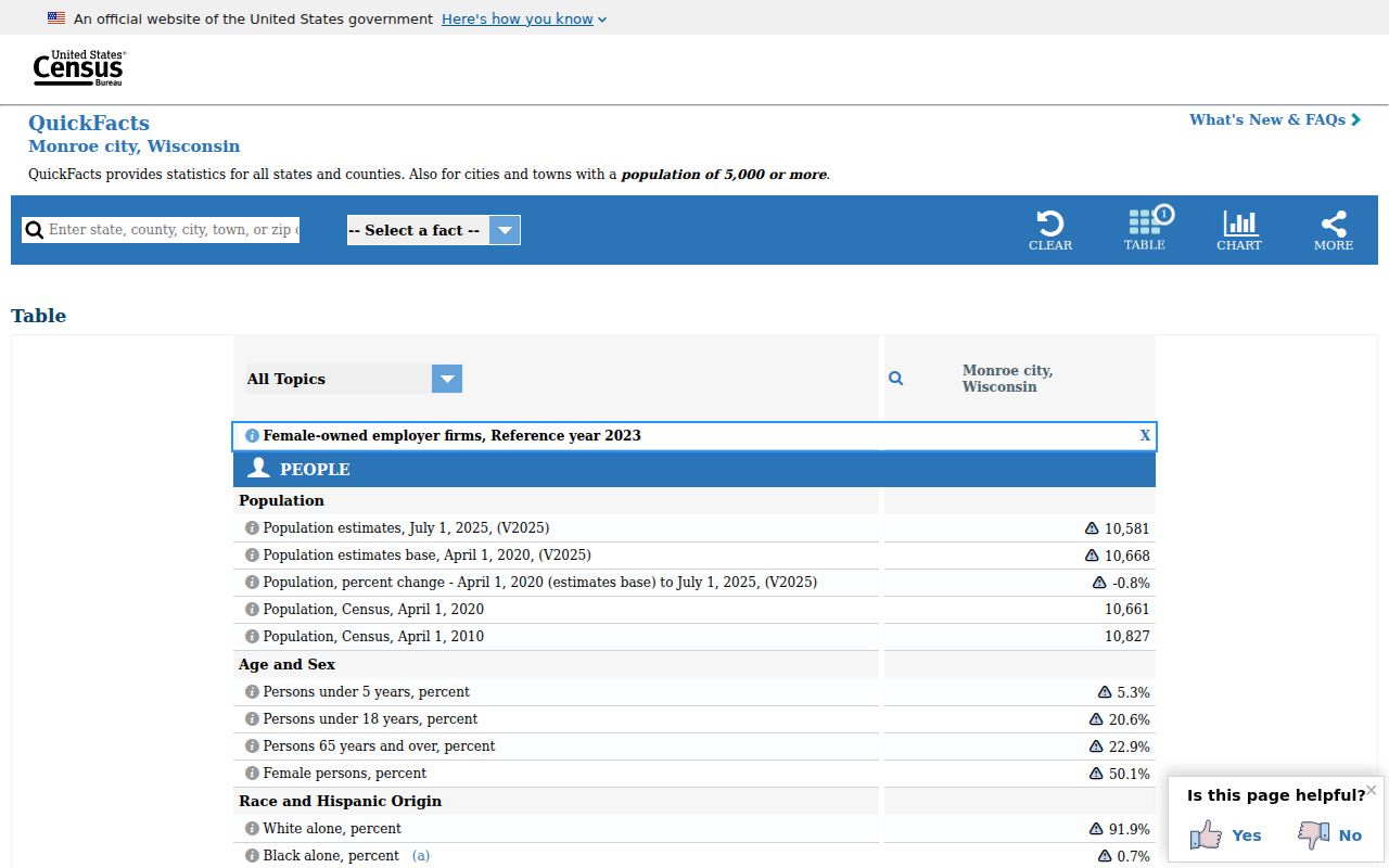 Monroe court records city profile on Census QuickFacts